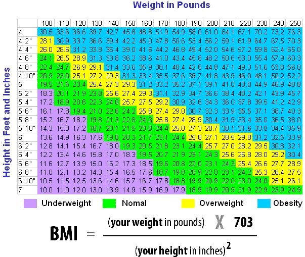 Ideal Weight: What Is My Ideal Weight And Bmi