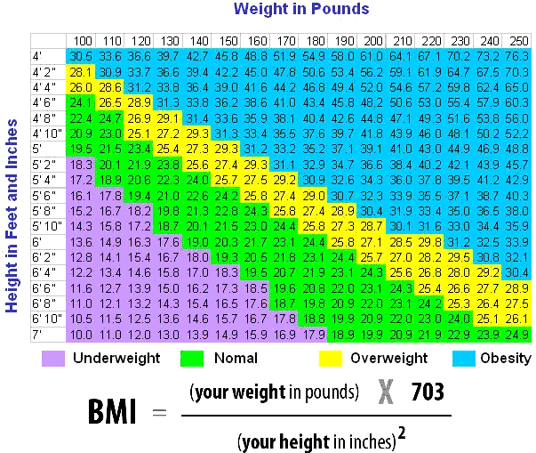 Medical Weight Chart