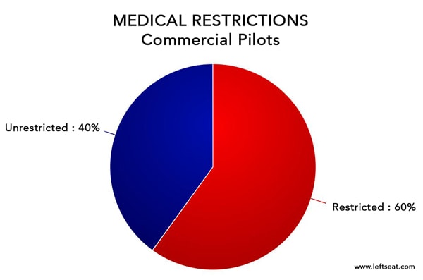 NBAA FAA Medical Restrictions